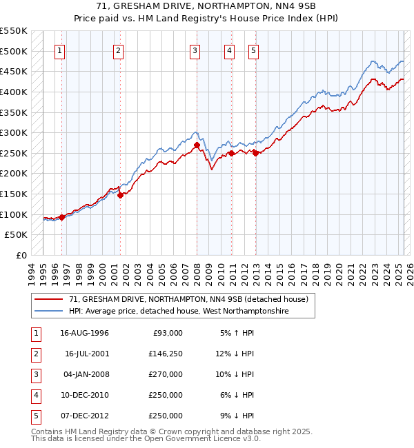 71, GRESHAM DRIVE, NORTHAMPTON, NN4 9SB: Price paid vs HM Land Registry's House Price Index