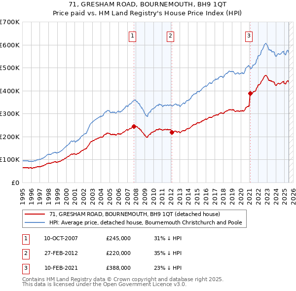 71, GRESHAM ROAD, BOURNEMOUTH, BH9 1QT: Price paid vs HM Land Registry's House Price Index