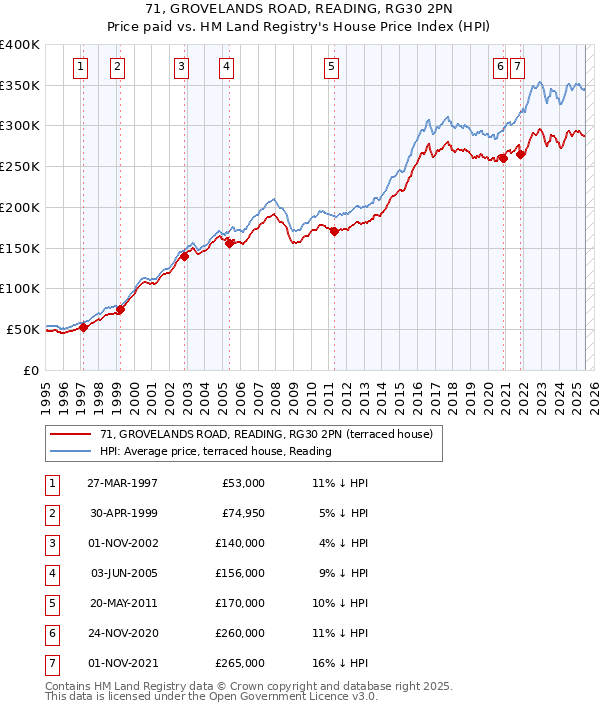 71, GROVELANDS ROAD, READING, RG30 2PN: Price paid vs HM Land Registry's House Price Index
