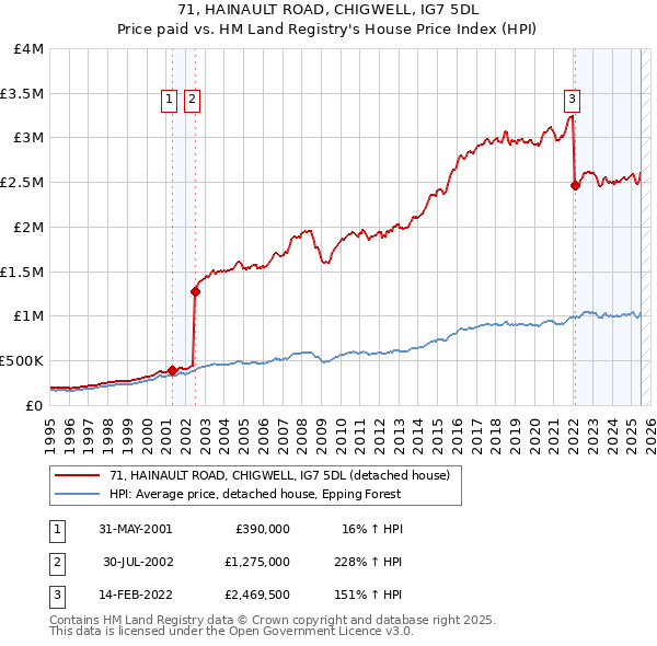 71, HAINAULT ROAD, CHIGWELL, IG7 5DL: Price paid vs HM Land Registry's House Price Index