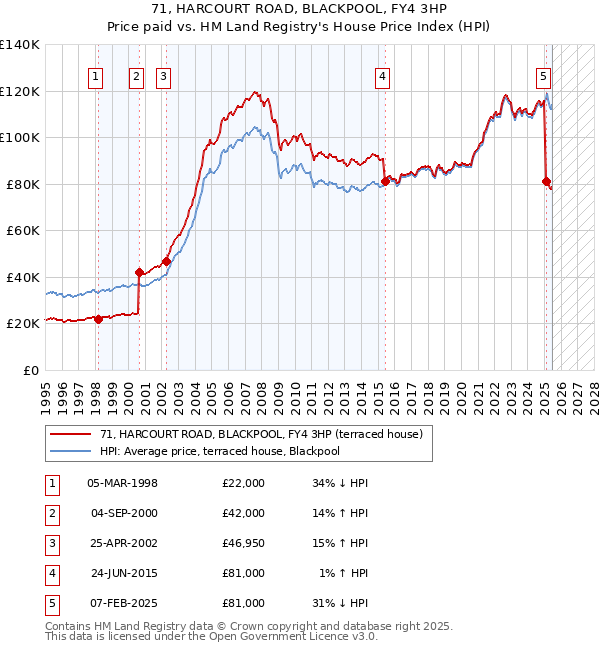 71, HARCOURT ROAD, BLACKPOOL, FY4 3HP: Price paid vs HM Land Registry's House Price Index
