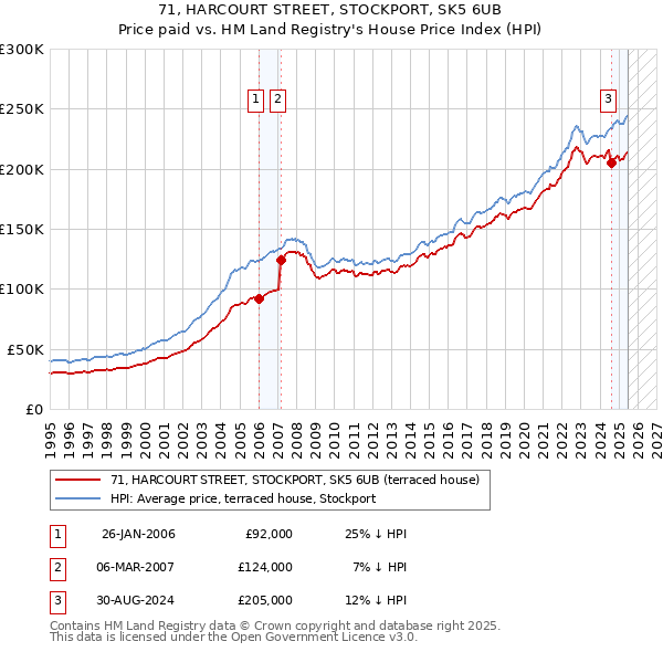 71, HARCOURT STREET, STOCKPORT, SK5 6UB: Price paid vs HM Land Registry's House Price Index
