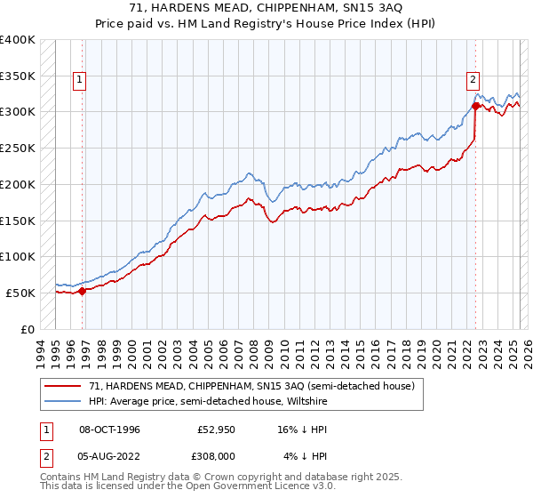 71, HARDENS MEAD, CHIPPENHAM, SN15 3AQ: Price paid vs HM Land Registry's House Price Index