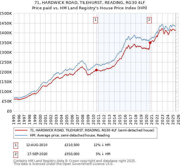 71, HARDWICK ROAD, TILEHURST, READING, RG30 4LF: Price paid vs HM Land Registry's House Price Index