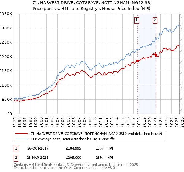 71, HARVEST DRIVE, COTGRAVE, NOTTINGHAM, NG12 3SJ: Price paid vs HM Land Registry's House Price Index