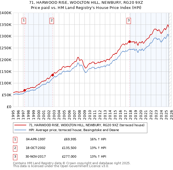 71, HARWOOD RISE, WOOLTON HILL, NEWBURY, RG20 9XZ: Price paid vs HM Land Registry's House Price Index