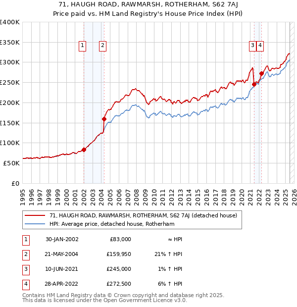 71, HAUGH ROAD, RAWMARSH, ROTHERHAM, S62 7AJ: Price paid vs HM Land Registry's House Price Index