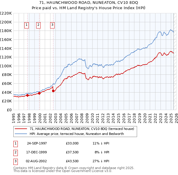 71, HAUNCHWOOD ROAD, NUNEATON, CV10 8DQ: Price paid vs HM Land Registry's House Price Index