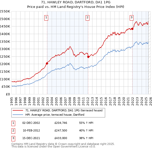 71, HAWLEY ROAD, DARTFORD, DA1 1PG: Price paid vs HM Land Registry's House Price Index