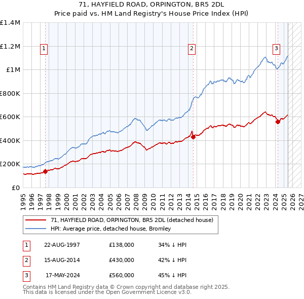 71, HAYFIELD ROAD, ORPINGTON, BR5 2DL: Price paid vs HM Land Registry's House Price Index