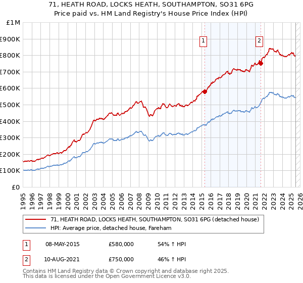 71, HEATH ROAD, LOCKS HEATH, SOUTHAMPTON, SO31 6PG: Price paid vs HM Land Registry's House Price Index