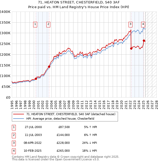71, HEATON STREET, CHESTERFIELD, S40 3AF: Price paid vs HM Land Registry's House Price Index