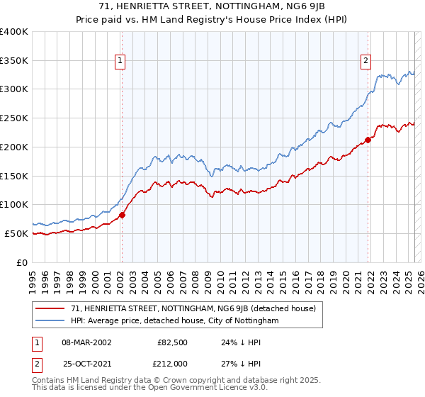 71, HENRIETTA STREET, NOTTINGHAM, NG6 9JB: Price paid vs HM Land Registry's House Price Index