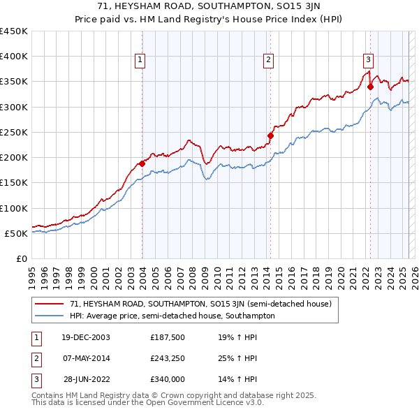 71, HEYSHAM ROAD, SOUTHAMPTON, SO15 3JN: Price paid vs HM Land Registry's House Price Index