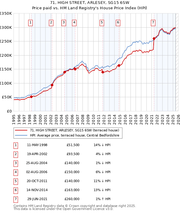 71, HIGH STREET, ARLESEY, SG15 6SW: Price paid vs HM Land Registry's House Price Index