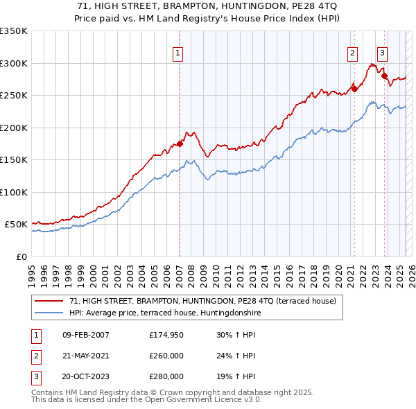 71, HIGH STREET, BRAMPTON, HUNTINGDON, PE28 4TQ: Price paid vs HM Land Registry's House Price Index
