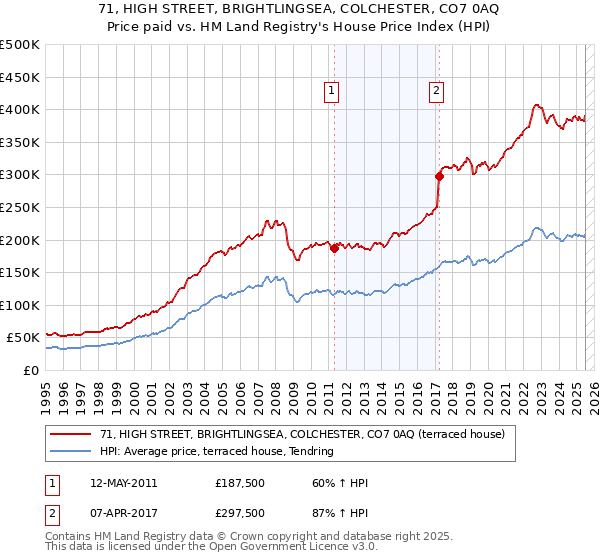 71, HIGH STREET, BRIGHTLINGSEA, COLCHESTER, CO7 0AQ: Price paid vs HM Land Registry's House Price Index