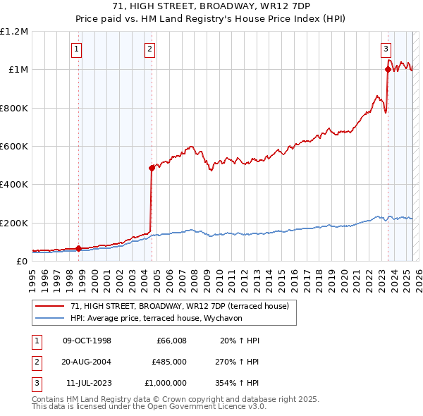 71, HIGH STREET, BROADWAY, WR12 7DP: Price paid vs HM Land Registry's House Price Index