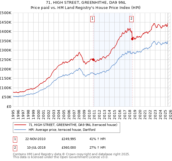 71, HIGH STREET, GREENHITHE, DA9 9NL: Price paid vs HM Land Registry's House Price Index