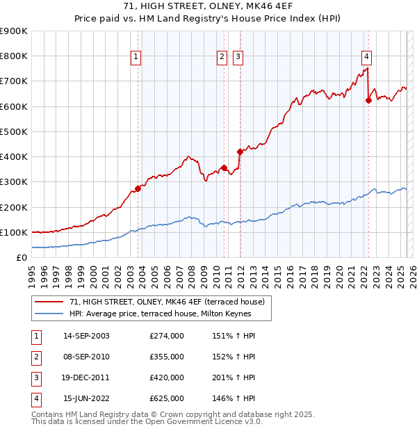 71, HIGH STREET, OLNEY, MK46 4EF: Price paid vs HM Land Registry's House Price Index