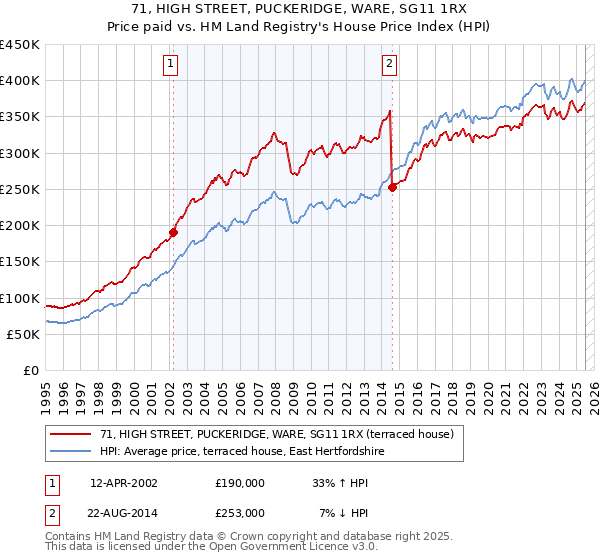 71, HIGH STREET, PUCKERIDGE, WARE, SG11 1RX: Price paid vs HM Land Registry's House Price Index