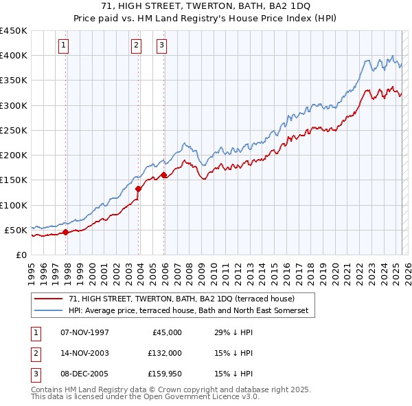 71, HIGH STREET, TWERTON, BATH, BA2 1DQ: Price paid vs HM Land Registry's House Price Index