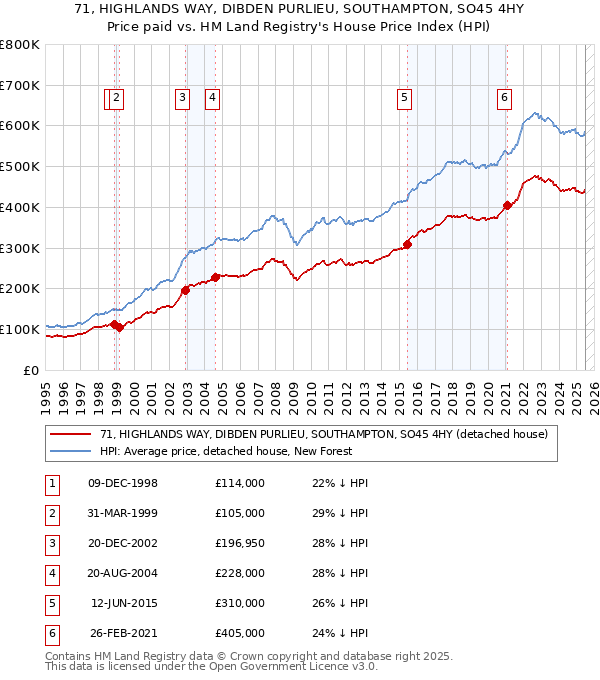 71, HIGHLANDS WAY, DIBDEN PURLIEU, SOUTHAMPTON, SO45 4HY: Price paid vs HM Land Registry's House Price Index