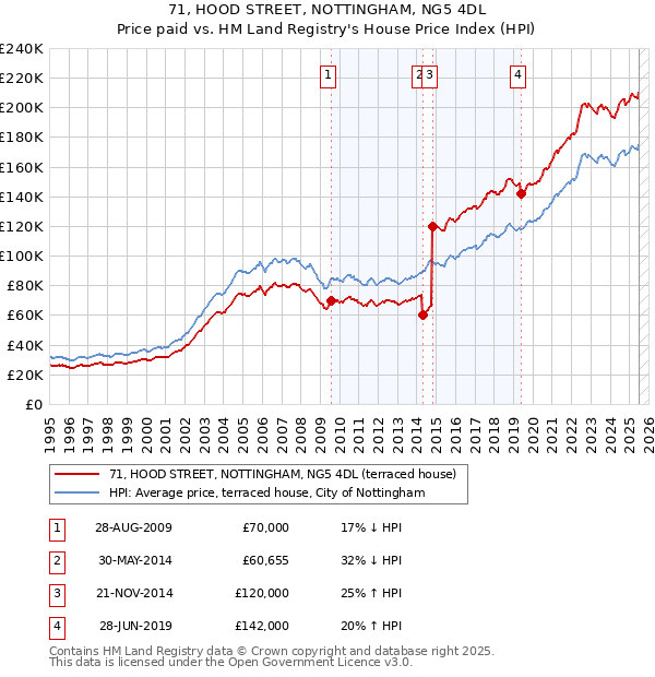71, HOOD STREET, NOTTINGHAM, NG5 4DL: Price paid vs HM Land Registry's House Price Index