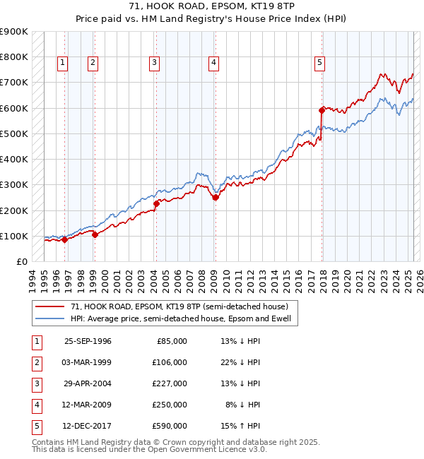 71, HOOK ROAD, EPSOM, KT19 8TP: Price paid vs HM Land Registry's House Price Index