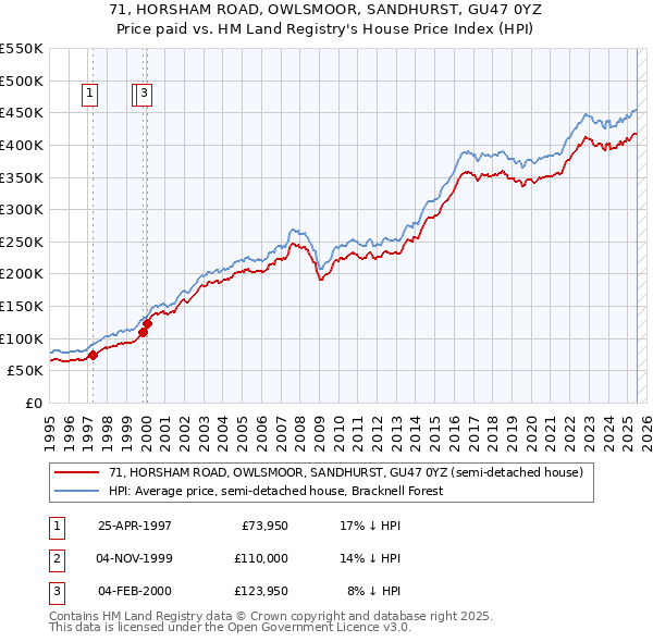 71, HORSHAM ROAD, OWLSMOOR, SANDHURST, GU47 0YZ: Price paid vs HM Land Registry's House Price Index