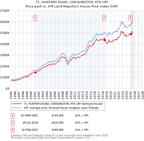 71, HUNTERS ROAD, CHESSINGTON, KT9 1RY: Price paid vs HM Land Registry's House Price Index