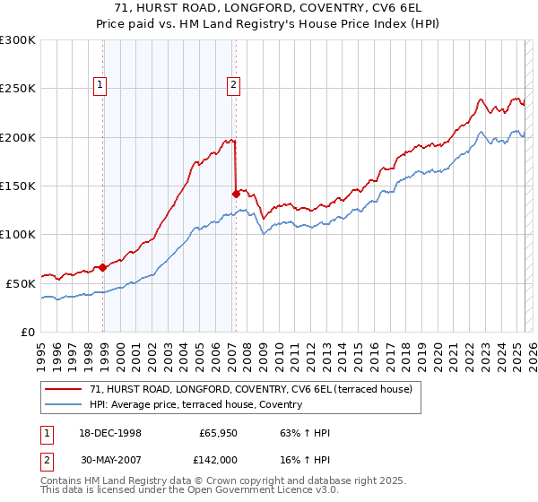 71, HURST ROAD, LONGFORD, COVENTRY, CV6 6EL: Price paid vs HM Land Registry's House Price Index