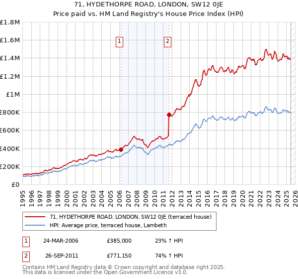 71, HYDETHORPE ROAD, LONDON, SW12 0JE: Price paid vs HM Land Registry's House Price Index