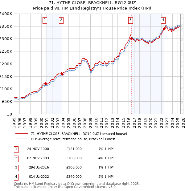 71, HYTHE CLOSE, BRACKNELL, RG12 0UZ: Price paid vs HM Land Registry's House Price Index