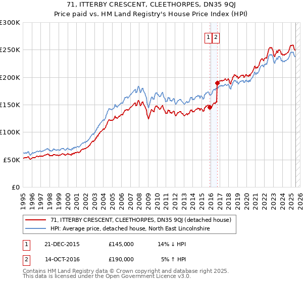 71, ITTERBY CRESCENT, CLEETHORPES, DN35 9QJ: Price paid vs HM Land Registry's House Price Index
