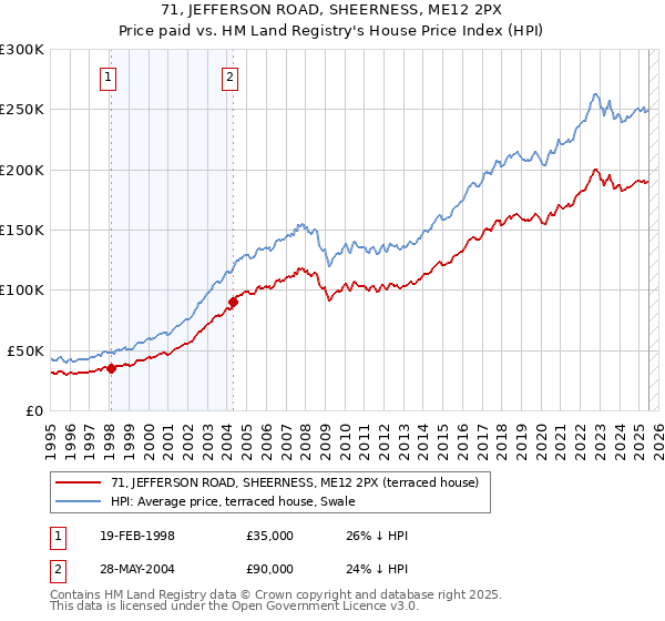 71, JEFFERSON ROAD, SHEERNESS, ME12 2PX: Price paid vs HM Land Registry's House Price Index