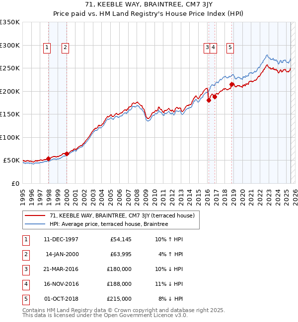 71, KEEBLE WAY, BRAINTREE, CM7 3JY: Price paid vs HM Land Registry's House Price Index