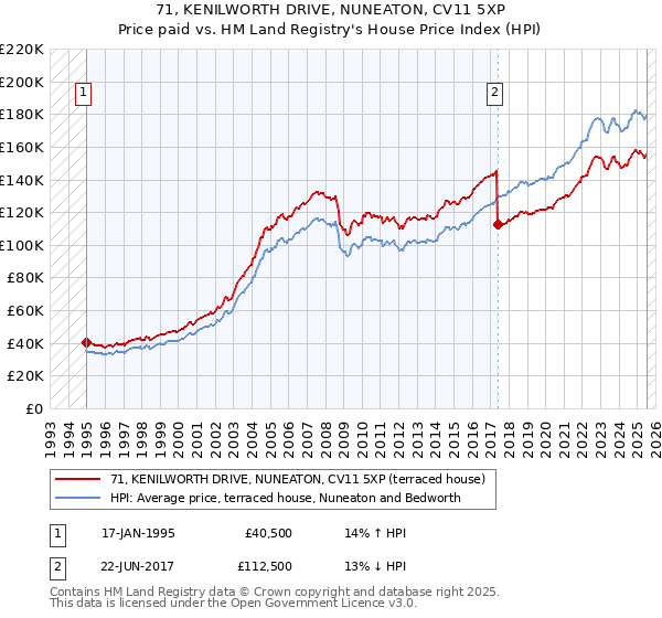 71, KENILWORTH DRIVE, NUNEATON, CV11 5XP: Price paid vs HM Land Registry's House Price Index