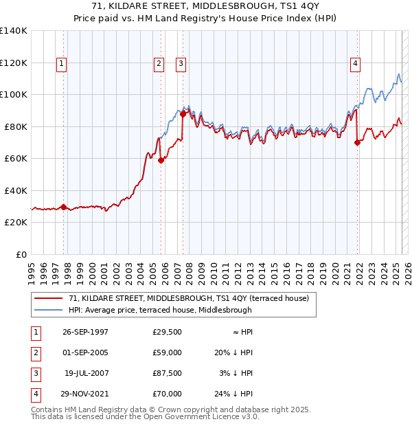 71, KILDARE STREET, MIDDLESBROUGH, TS1 4QY: Price paid vs HM Land Registry's House Price Index