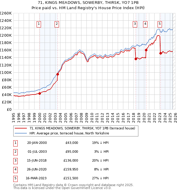 71, KINGS MEADOWS, SOWERBY, THIRSK, YO7 1PB: Price paid vs HM Land Registry's House Price Index