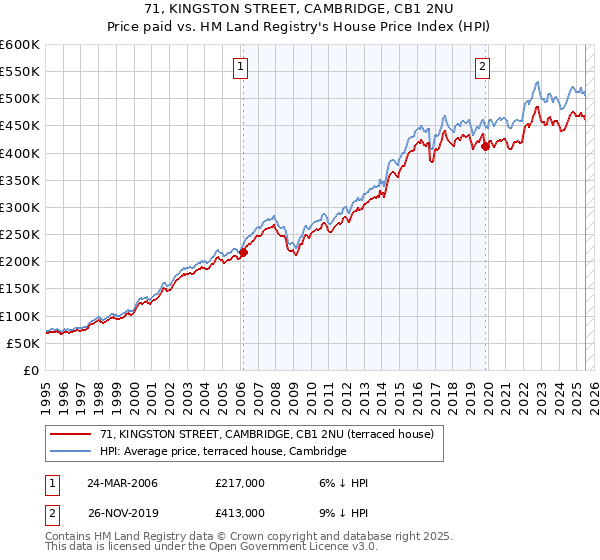71, KINGSTON STREET, CAMBRIDGE, CB1 2NU: Price paid vs HM Land Registry's House Price Index