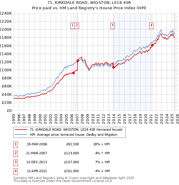 71, KIRKDALE ROAD, WIGSTON, LE18 4SR: Price paid vs HM Land Registry's House Price Index