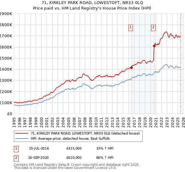 71, KIRKLEY PARK ROAD, LOWESTOFT, NR33 0LQ: Price paid vs HM Land Registry's House Price Index