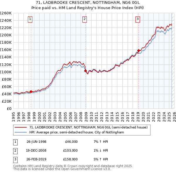 71, LADBROOKE CRESCENT, NOTTINGHAM, NG6 0GL: Price paid vs HM Land Registry's House Price Index
