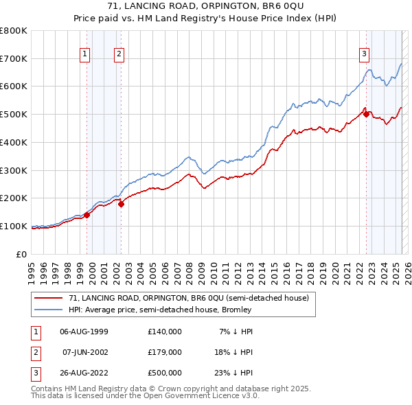 71, LANCING ROAD, ORPINGTON, BR6 0QU: Price paid vs HM Land Registry's House Price Index