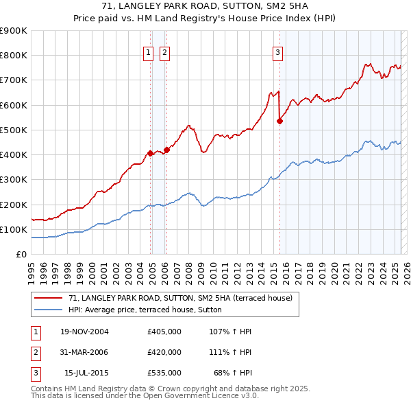 71, LANGLEY PARK ROAD, SUTTON, SM2 5HA: Price paid vs HM Land Registry's House Price Index