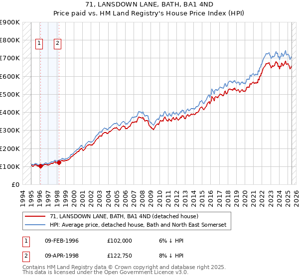 71, LANSDOWN LANE, BATH, BA1 4ND: Price paid vs HM Land Registry's House Price Index