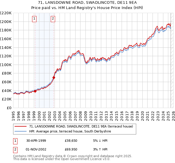 71, LANSDOWNE ROAD, SWADLINCOTE, DE11 9EA: Price paid vs HM Land Registry's House Price Index