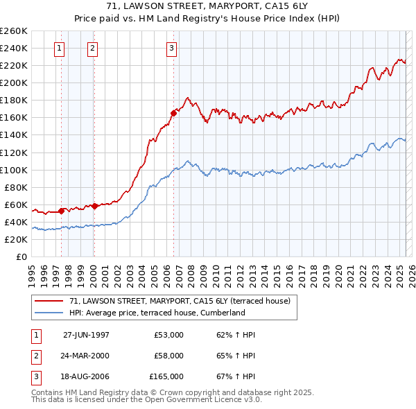71, LAWSON STREET, MARYPORT, CA15 6LY: Price paid vs HM Land Registry's House Price Index