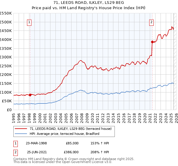 71, LEEDS ROAD, ILKLEY, LS29 8EG: Price paid vs HM Land Registry's House Price Index